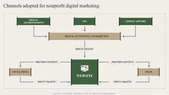 Channels Adopted For Nonprofit Digital Marketing Charity Marketing Strategy MKT SS V