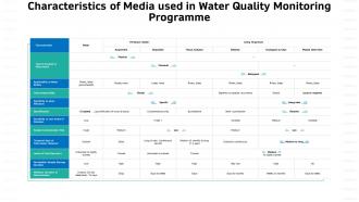 Characteristics media water quality monitoring sustainable water management