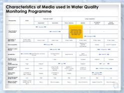Characteristics Of Media Used In Water Quality Monitoring Programme Quantification Ppt Slides