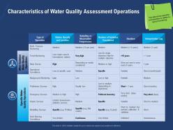 Characteristics Of Water Quality Assessment Operations Pollution Ppt Powerpoint Presentation Slides