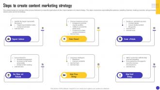Charity Organization Strategic Plan Steps To Create Content Marketing Strategy MKT SS V