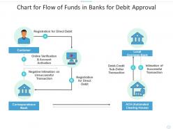Chart for flow of funds in banks for debit approval