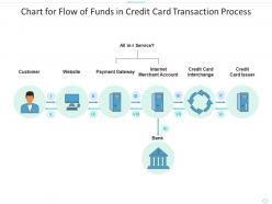 Chart for flow of funds in credit card transaction process