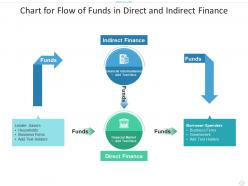 Chart for flow of funds in direct and indirect finance