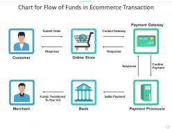 Chart for flow of funds in ecommerce transaction