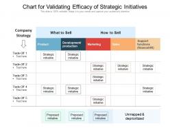 Chart for validating efficacy of strategic initiatives