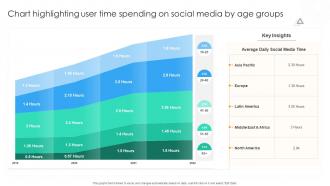 Chart Highlighting User Time Spending On Social Media By Age Groups