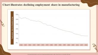 Chart Illustrates Declining Employment Share In Manufacturing