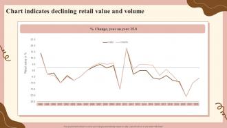 Chart Indicates Declining Retail Value And Volume