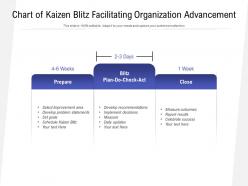 Chart of kaizen blitz facilitating organization advancement