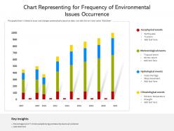 Chart representing for frequency of environmental issues occurrence