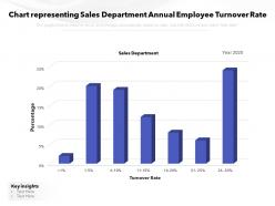 Chart Representing Sales Department Annual Employee Turnover Rate