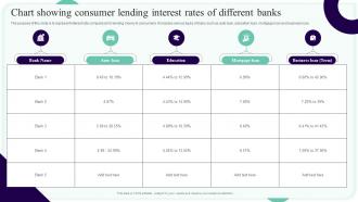 Chart Showing Consumer Lending Interest Rates Of Different Banks