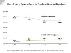 Chart showing revenue trend for telephone lines and broadband