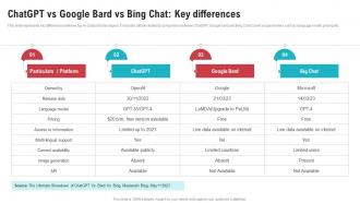 ChatGPT Vs Google Bard Vs Bing Chat Key Open AIs ChatGPT Vs Google Bard ChatGPT SS V