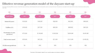 Childcare Start Up Business Plan Effective Revenue Generation Model Of The Daycare Start Up BP SS