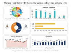 Chinese food delivery dashboard by gender and average delivery time powerpoint template