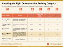 Choosing the right communication training category public ppt powerpoint presentation file slides