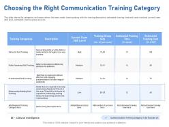 Choosing the right communication training category refer ppt powerpoint presentation files