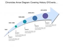 Chronicles arrow diagram covering history of events of organisation