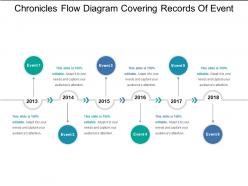 Chronicles flow diagram covering records of event