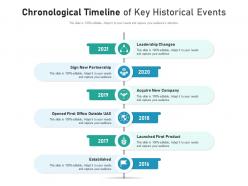Chronological timeline of key historical events