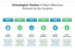Chronological timeline of major milestones achieved by the company