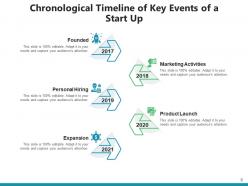 Chronological Timeline Organization Leadership Partnership Business Expansion Acquisition