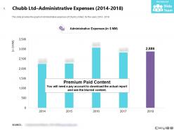 Chubb ltd administrative expenses 2014-2018