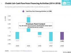 Chubb ltd cash flow from financing activities 2014-2018