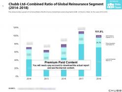 Chubb ltd combined ratio of global reinsurance segment 2014-2018