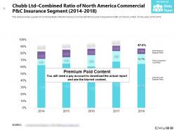 Chubb ltd combined ratio of north america commercial p and c insurance segment 2014-2018