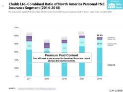 Chubb ltd combined ratio of north america personal p and c insurance segment 2014-2018
