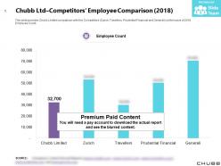Chubb ltd competitors employee comparison 2018