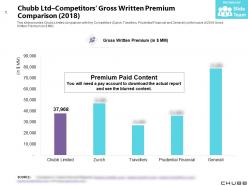Chubb ltd competitors gross written premium comparison 2018