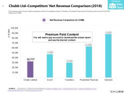 Chubb ltd competitors net revenue comparison 2018