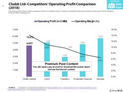Chubb ltd competitors operating profit comparison 2018