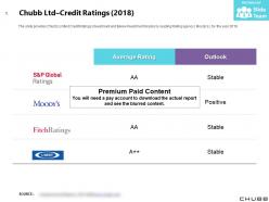 Chubb ltd credit ratings 2018
