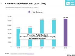 Chubb ltd employees count 2014-2018