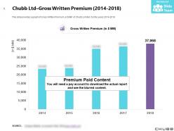 Chubb ltd gross written premium 2014-2018