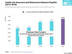 Chubb ltd insurance and reinsurance balance payable 2014-2018