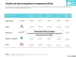 Chubb ltd key competitors comparison 2018