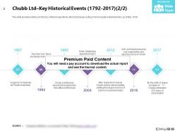 Chubb ltd key historical events 1792-2017