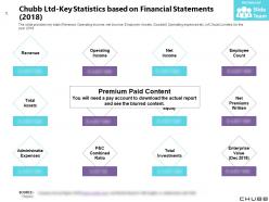 Chubb ltd key statistics based on financial statements 2018