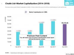 Chubb Ltd Market Capitalization 2014-2018