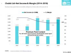 Chubb ltd net income and margin 2014-2018