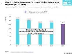 Chubb ltd net investment income of global reinsurance segment 2014-2018