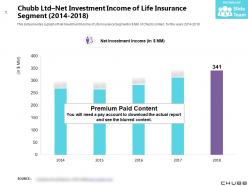 Chubb ltd net investment income of life insurance segment 2014-2018