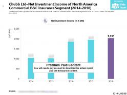 Chubb ltd net investment income of north america commercial p and c insurance segment 2014-2018