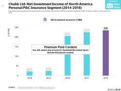Chubb ltd net investment income of north america personal p and c insurance segment 2014-2018